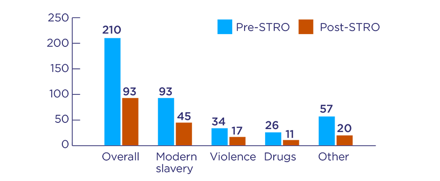 Bar chart showing a decrease in offending events after STRO being issued.