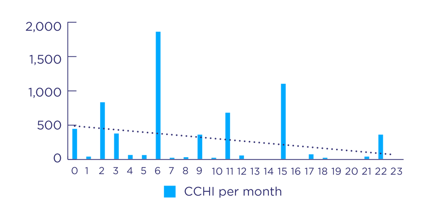 Bar and line chart showing a downward trend in total harm per month after STRO being issued.