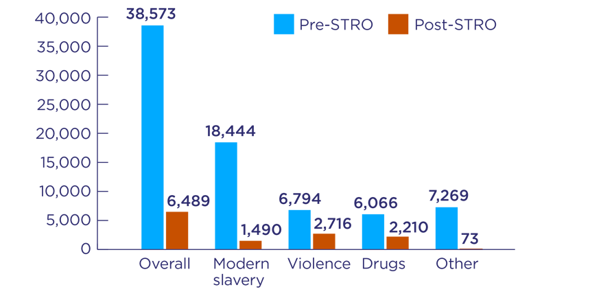 Bar chart showing a decrease in total harm after STRO being issued.