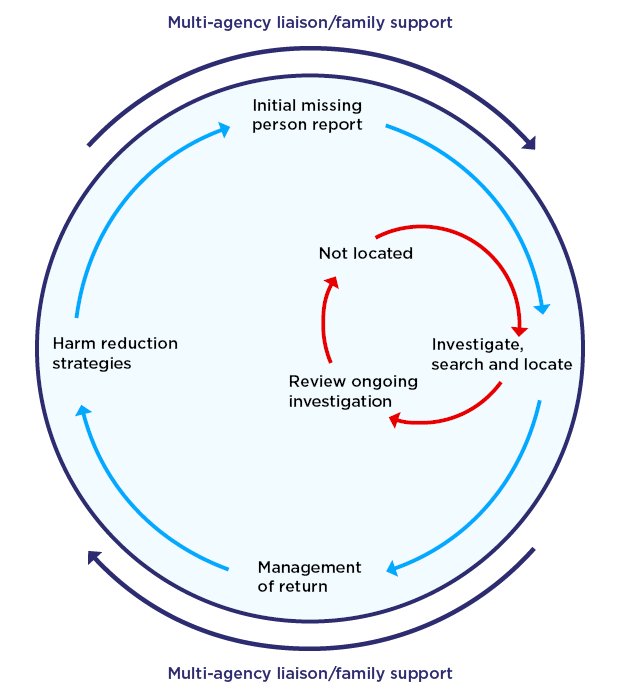 The cycle of investigation when a person is reported missing.