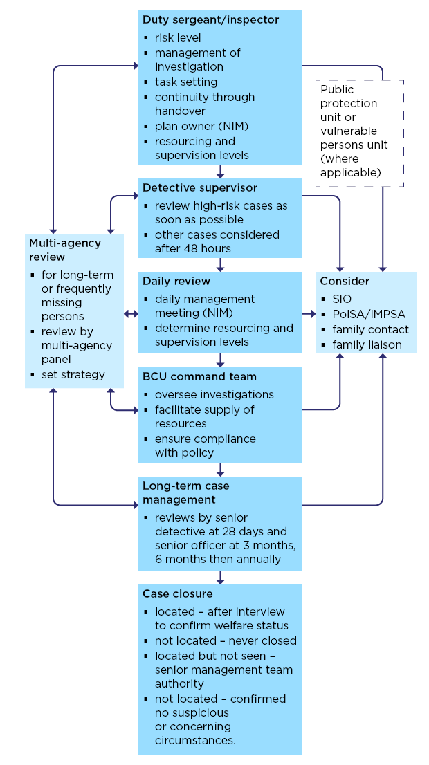 Flow chart detailing who has what responsibilities in a missing persons case.